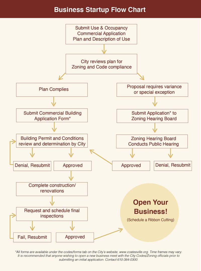 New Business Flow Chart